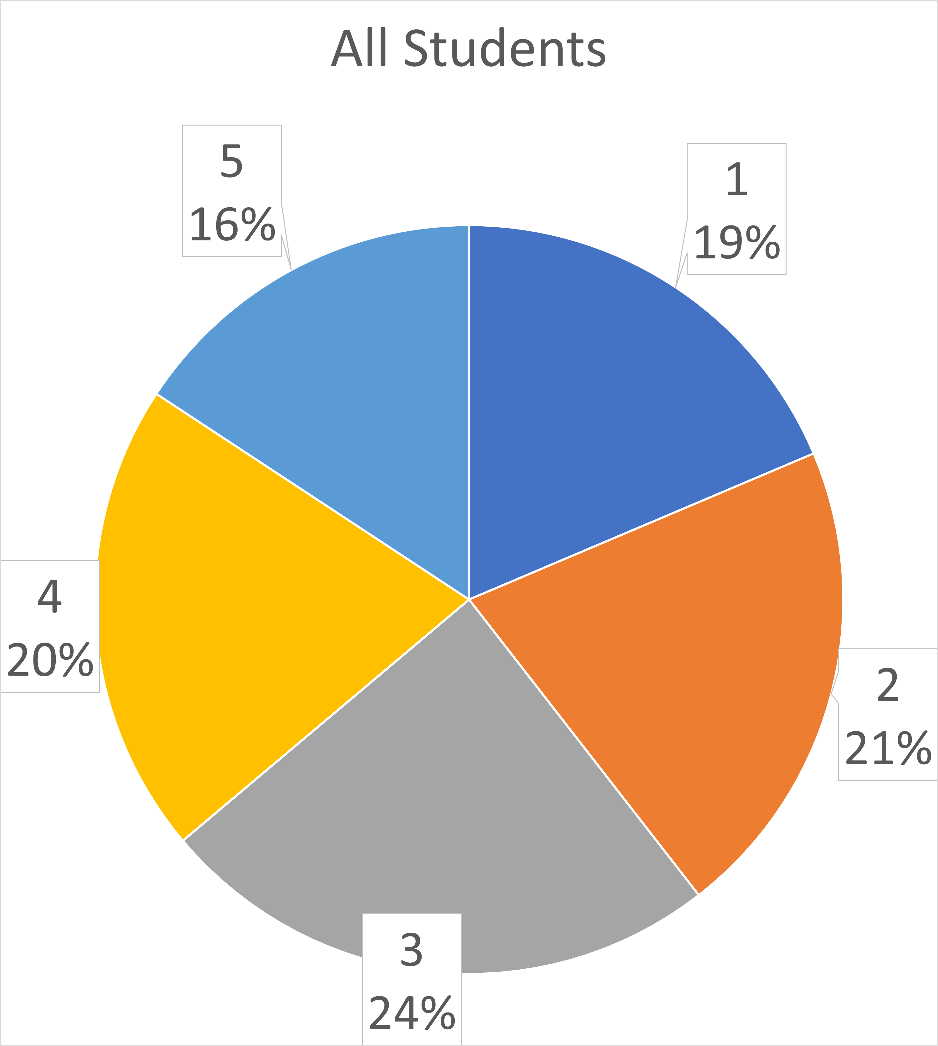 All Students 2022